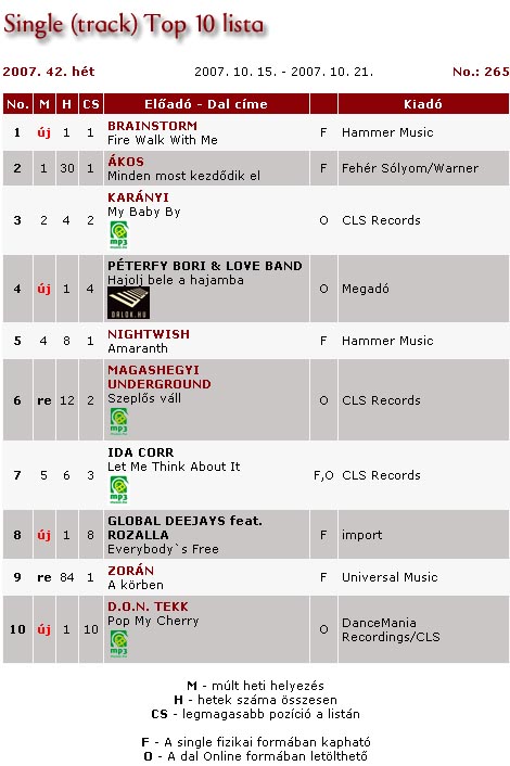 Metal Charts 2007