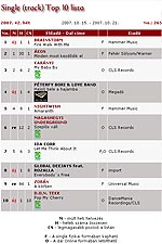 Hungarian Charts