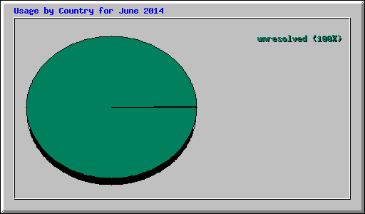 Usage by Country for June 2014