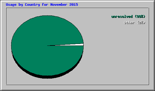 Usage by Country for November 2015