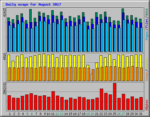 Daily usage for August 2017