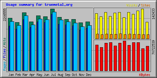 Usage summary for truemetal.org